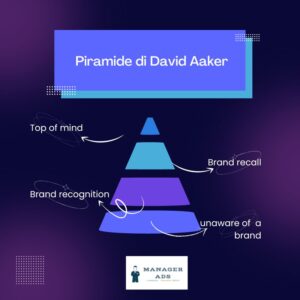 david-aaker-brand-awareness
