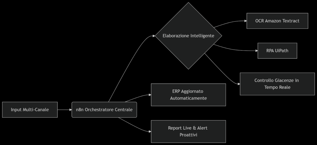gdo-automation